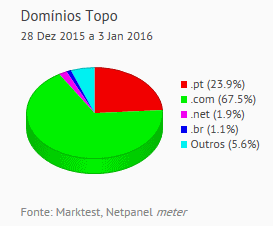 Internet - Share de domínios de topo placeholder