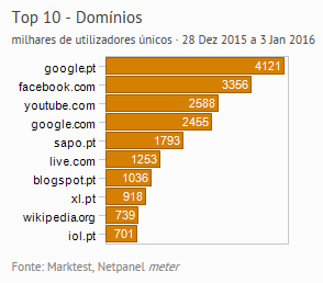 Internet - Top domínios placeholder