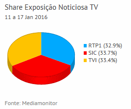 Share de emissão noticiosa na Tv placeholder