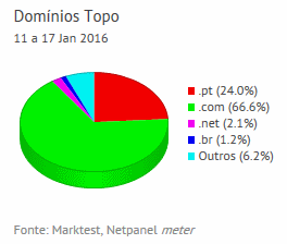Internet - Share de domínios de topo placeholder