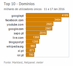 Internet - Top domínios placeholder