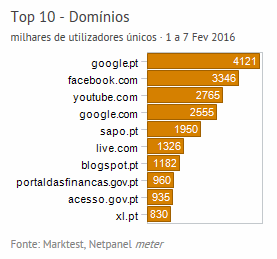 Internet - Top domínios placeholder