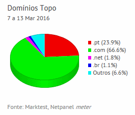 Internet - Share de domínios de topo placeholder