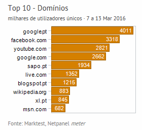 Internet - Top domínios placeholder