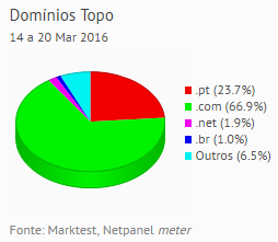 Internet - Share de domínios de topo placeholder
