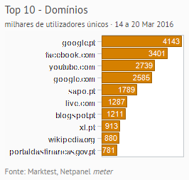 Internet - Top domínios placeholder
