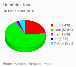 Internet - Share de domínios de topo placeholder