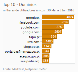Internet - Top domínios placeholder
