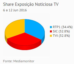Share de emissão noticiosa na Tv placeholder