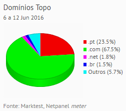 Internet - Share de domínios de topo placeholder