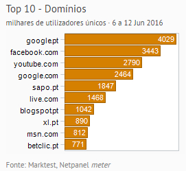 Internet - Top domínios placeholder