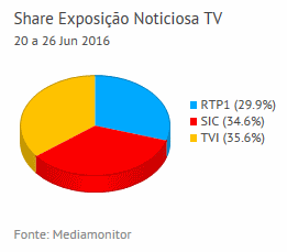 Share de emissão noticiosa na Tv placeholder