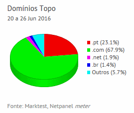 Internet - Share de domínios de topo placeholder