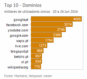 Internet - Top domínios placeholder